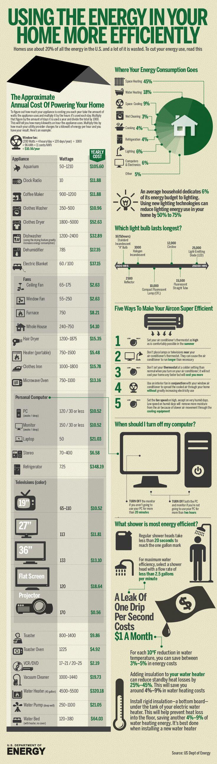 Using the energy in your home more efficiently infographic