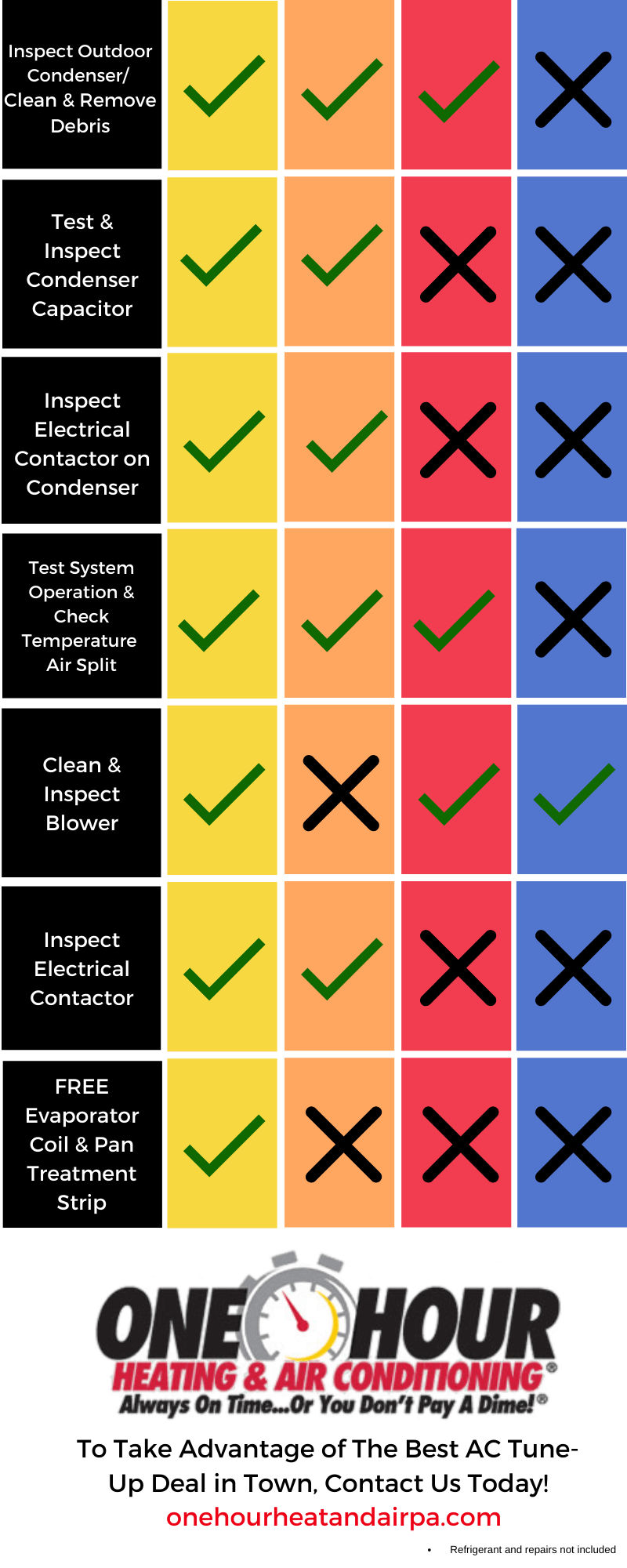 list of AC tune-up comparisons continued