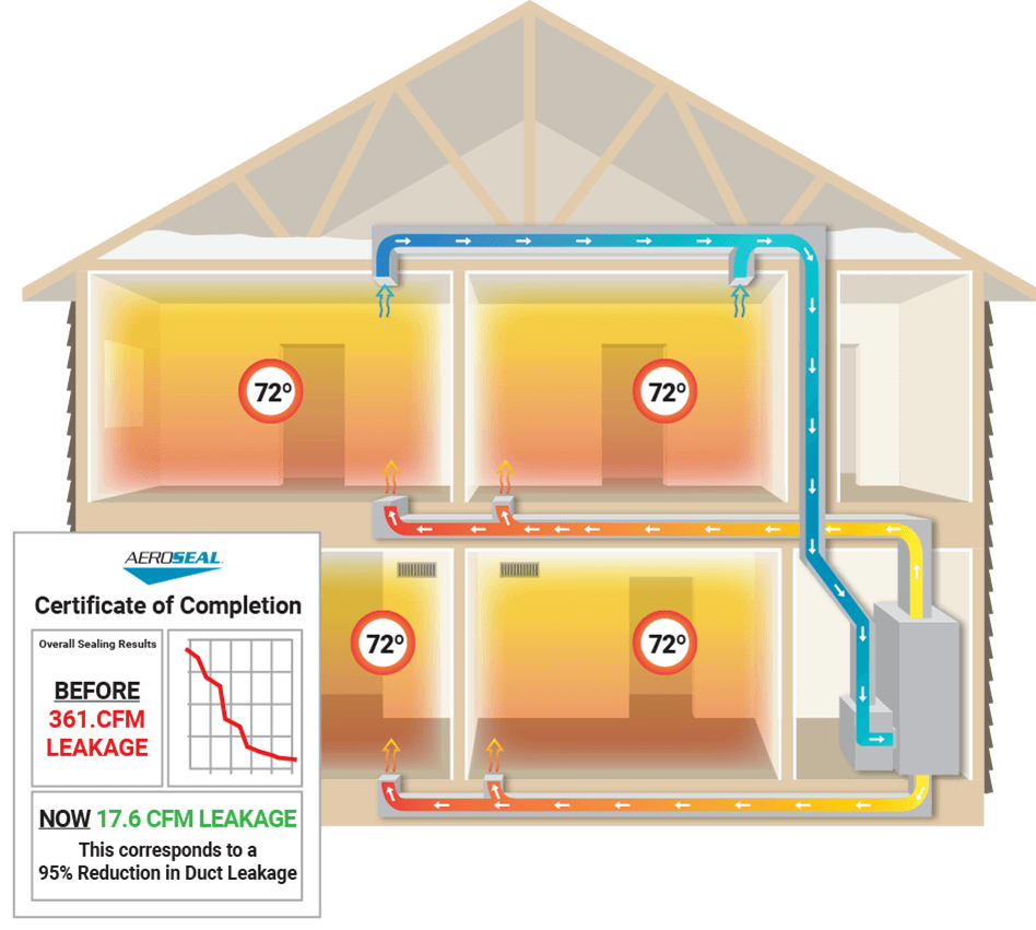 aeroseal after sealing infographic