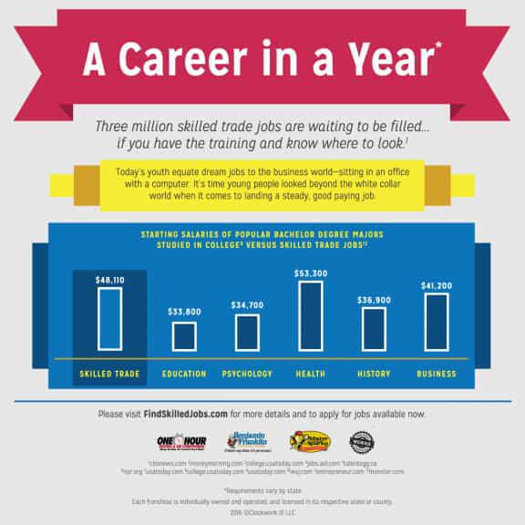 Starting Salaries Infographic