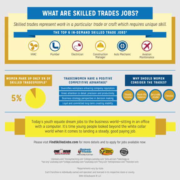 Infographic on Women in the Trades