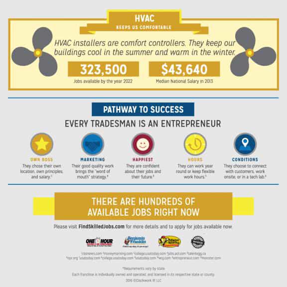 Infographic on the Pathway to Success in the Trades