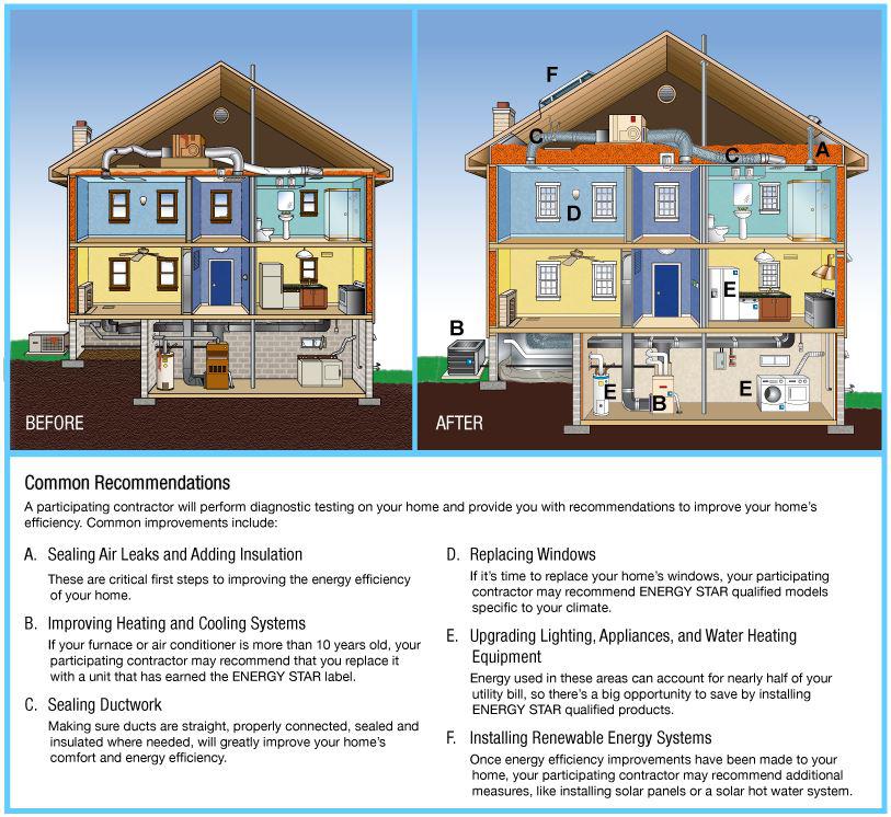 Home Performance Before After Graphic