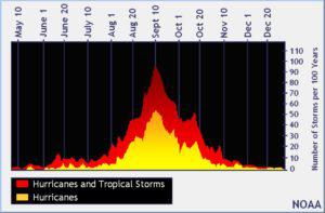 Hurricane Season 1