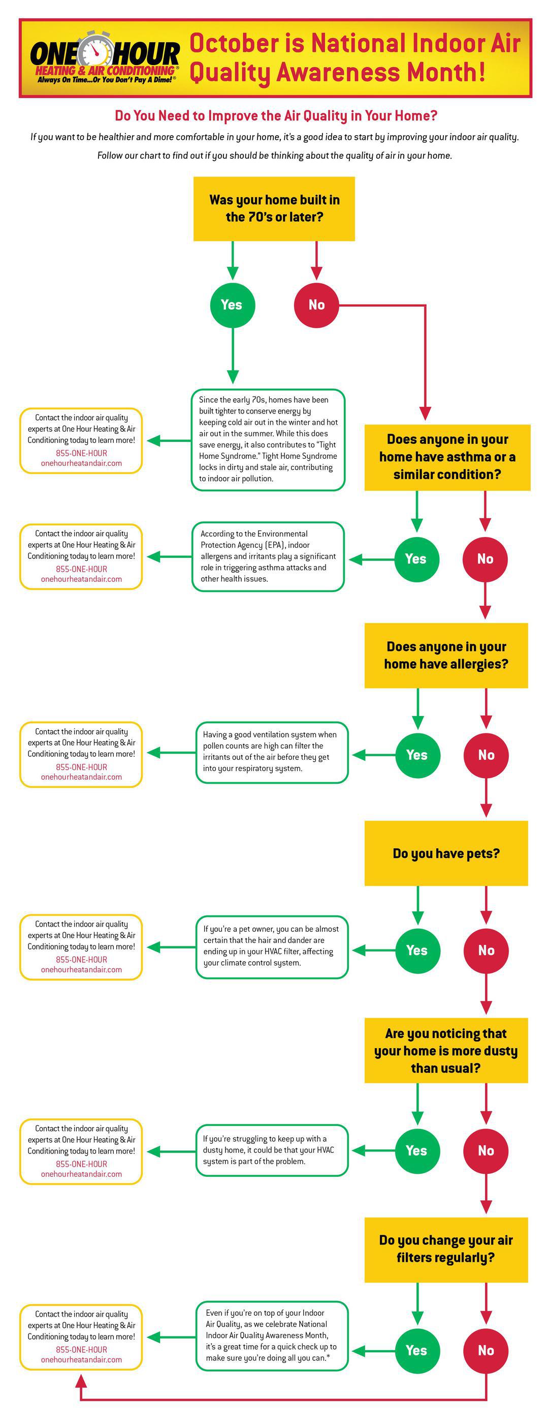 Indoor Air Quality Blog Flow Chart OHHAC