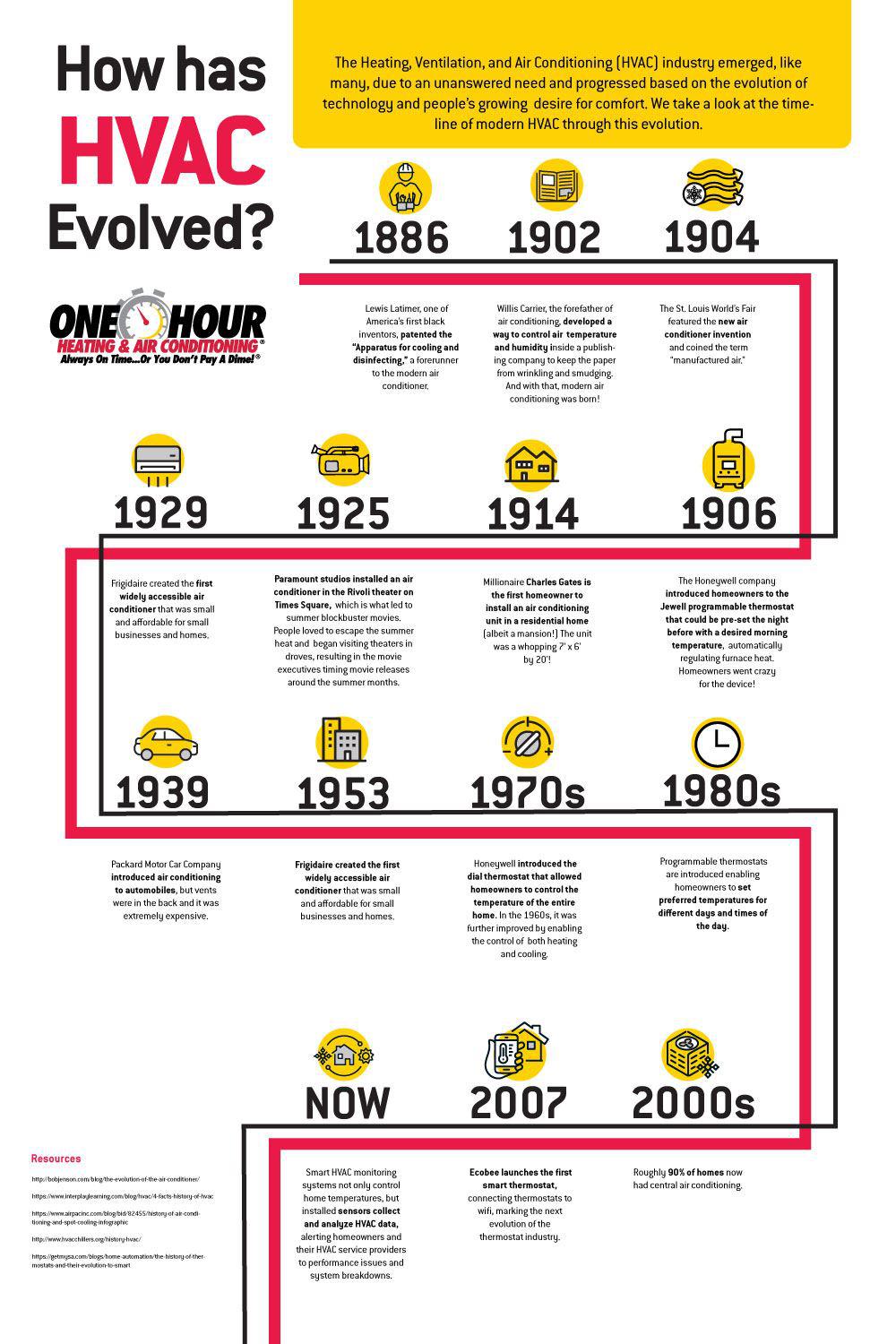 OHH Timeline Infographic