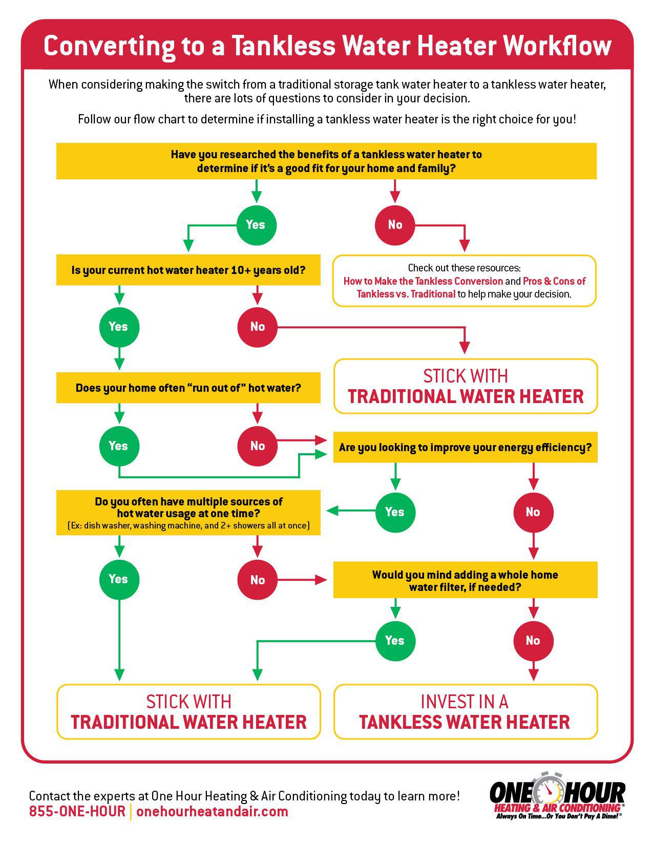 OHHAC Tankless Water Heater Flowchart 838916981