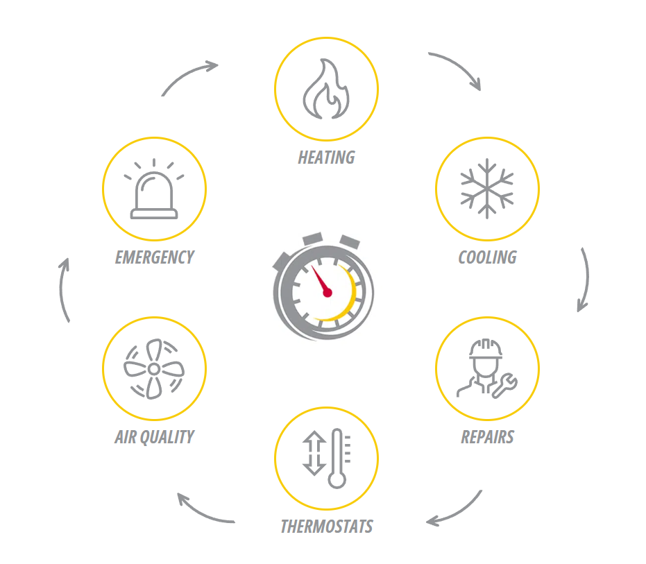 One Hour Heating & Air Conditioning HVAC Cycle