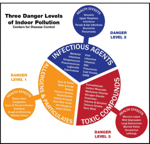 The danger levels of indoor pollution